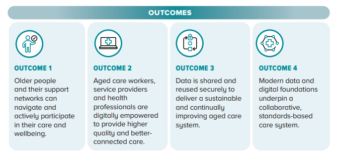 Digital Transformation Aged Care Asset 1